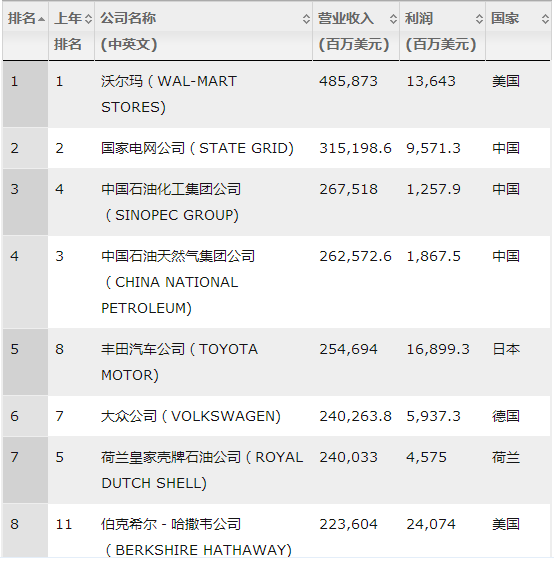 國(guó)家電網(wǎng)蟬聯(lián)世界500強(qiáng)亞軍，僅次于沃爾瑪！